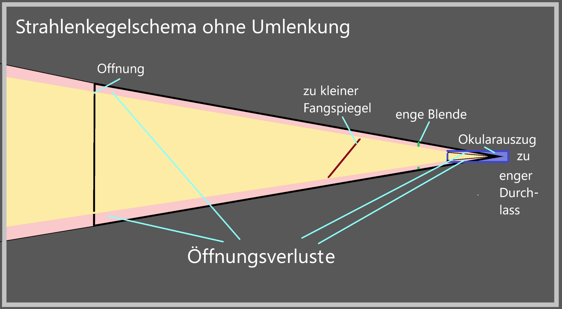 Strahlengangschema mittel